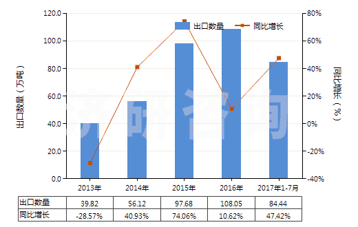 2013-2017年7月中國肥料用氯化銨(HS28271010)出口量及增速統(tǒng)計(jì) 2013-2017年7月中國肥料用氯化銨(HS28271010)出口量及增速統(tǒng)計(jì)